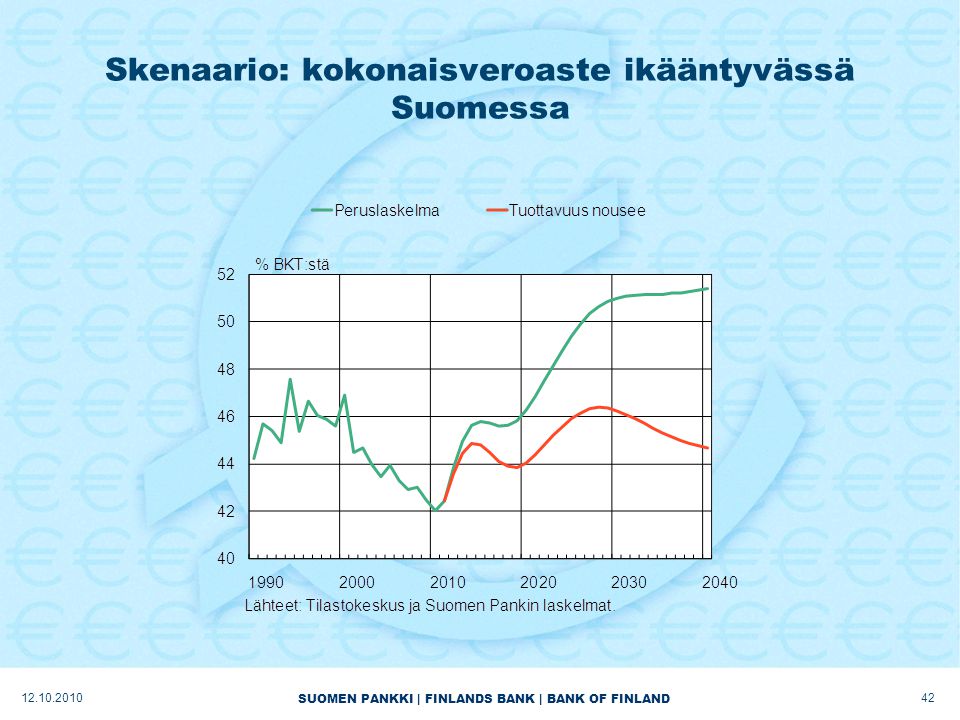 SUOMEN PANKKI | FINLANDS BANK | BANK OF FINLAND Skenaario: kokonaisveroaste ikääntyvässä Suomessa