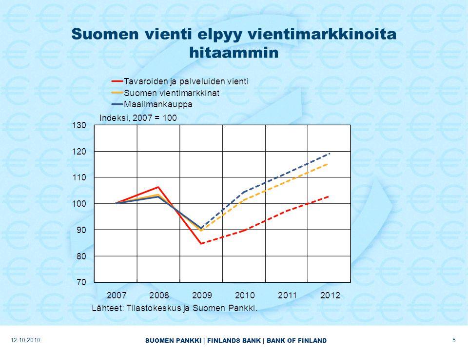 SUOMEN PANKKI | FINLANDS BANK | BANK OF FINLAND Suomen vienti elpyy vientimarkkinoita hitaammin