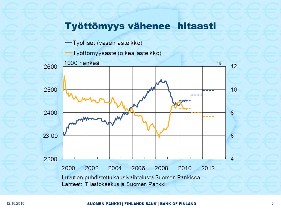 SUOMEN PANKKI | FINLANDS BANK | BANK OF FINLAND Työttömyys vähenee hitaasti