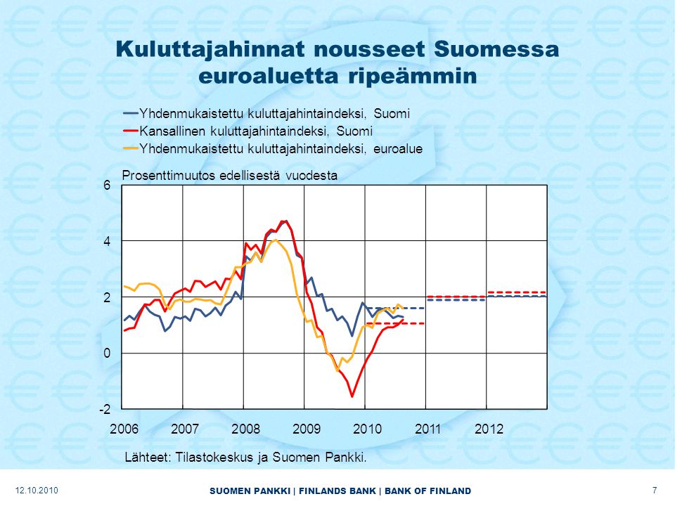 SUOMEN PANKKI | FINLANDS BANK | BANK OF FINLAND Kuluttajahinnat nousseet Suomessa euroaluetta ripeämmin