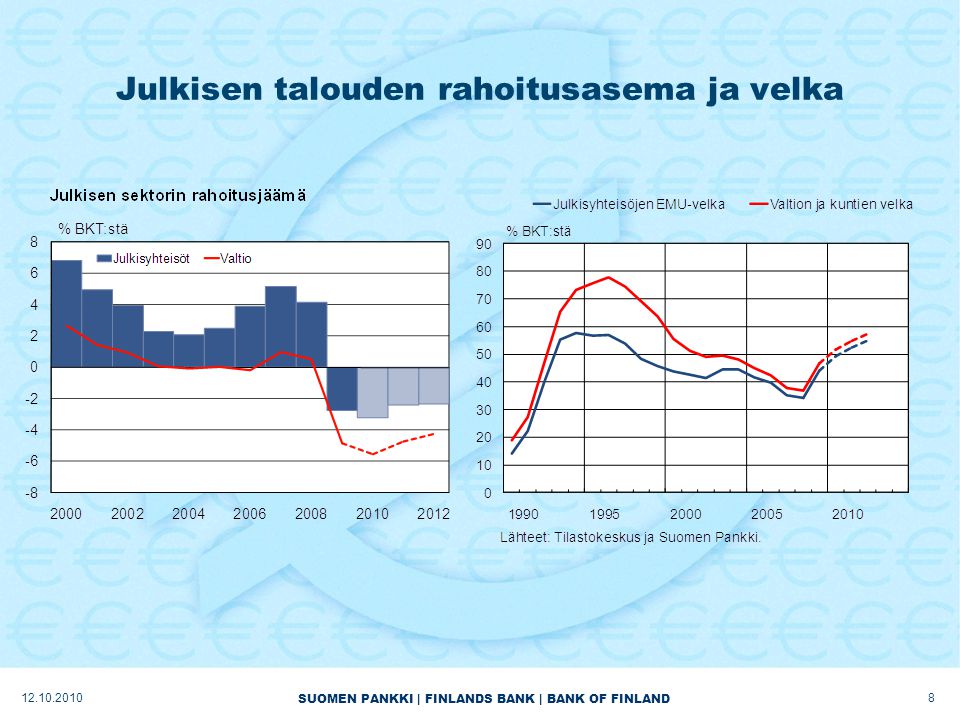SUOMEN PANKKI | FINLANDS BANK | BANK OF FINLAND Julkisen talouden rahoitusasema ja velka