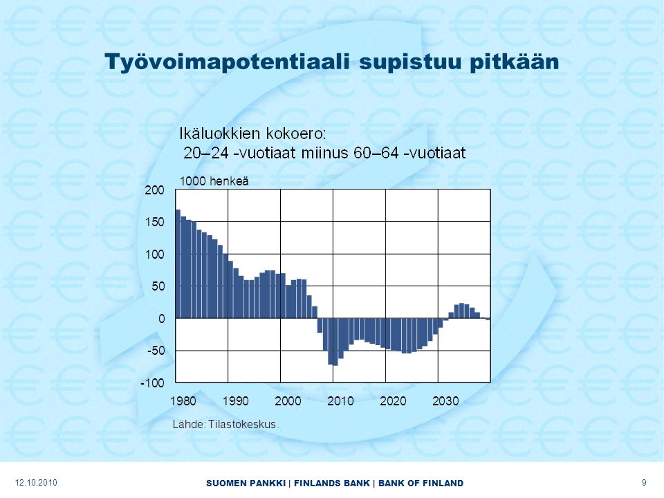 SUOMEN PANKKI | FINLANDS BANK | BANK OF FINLAND Työvoimapotentiaali supistuu pitkään
