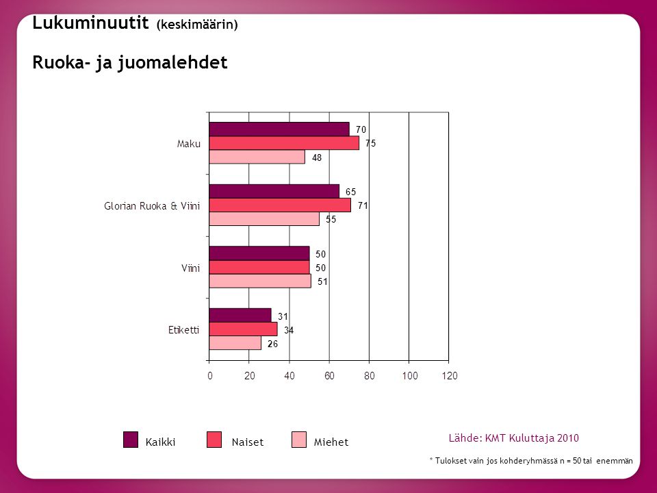 Lukuminuutit (keskimäärin) Ruoka- ja juomalehdet * Tulokset vain jos kohderyhmässä n = 50 tai enemmän KaikkiNaisetMiehet Lähde: KMT Kuluttaja 2010