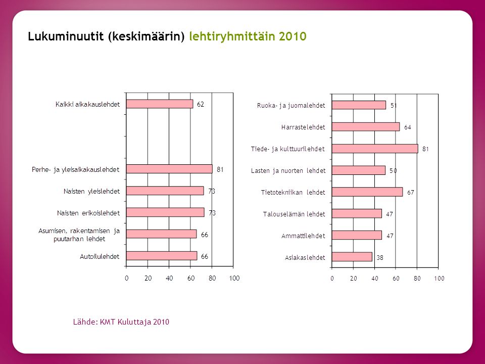 Lukuminuutit (keskimäärin) lehtiryhmittäin 2010 Lähde: KMT Kuluttaja 2010