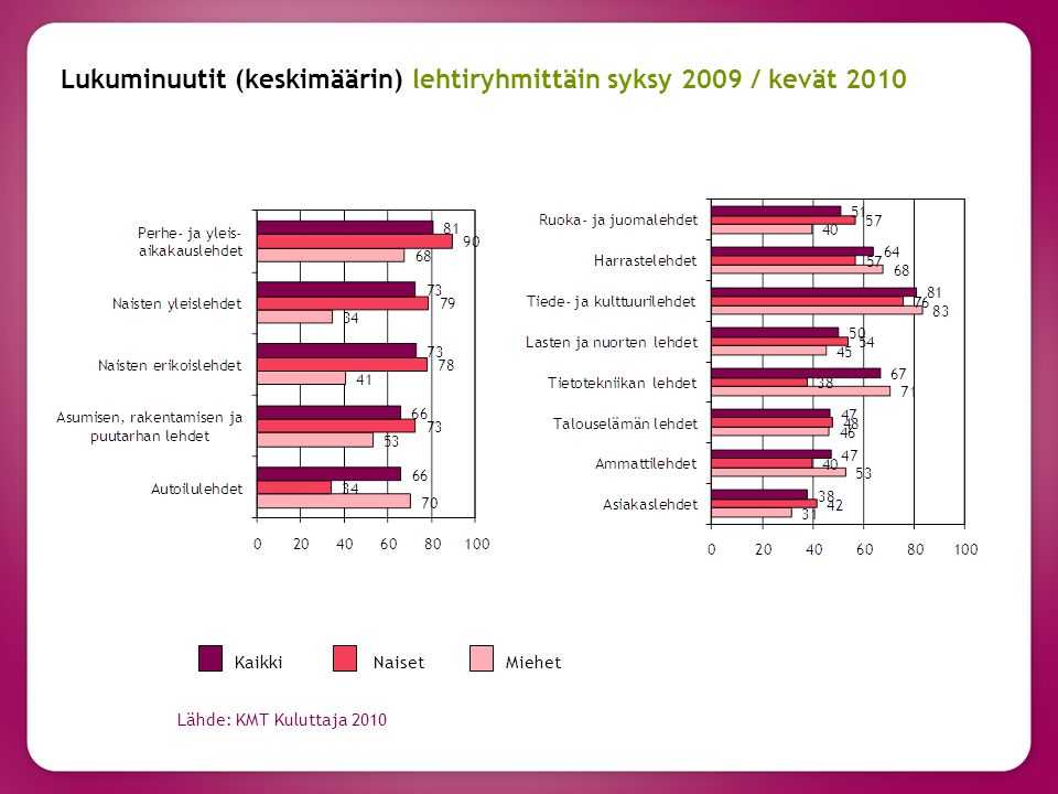 Lukuminuutit (keskimäärin) lehtiryhmittäin syksy 2009 / kevät 2010 KaikkiNaisetMiehet Lähde: KMT Kuluttaja 2010
