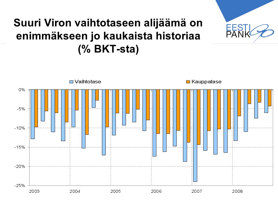 Suuri Viron vaihtotaseen alijäämä on enimmäkseen jo kaukaista historiaa (% BKT-sta)