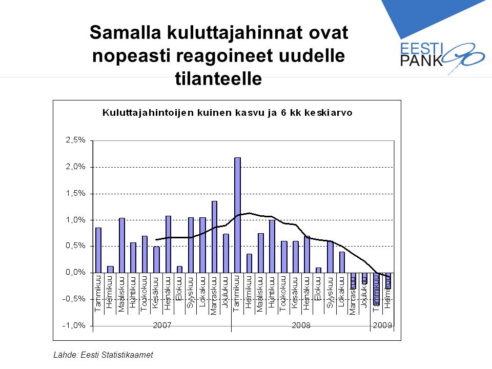 Lähde: Eesti Statistikaamet Samalla kuluttajahinnat ovat nopeasti reagoineet uudelle tilanteelle