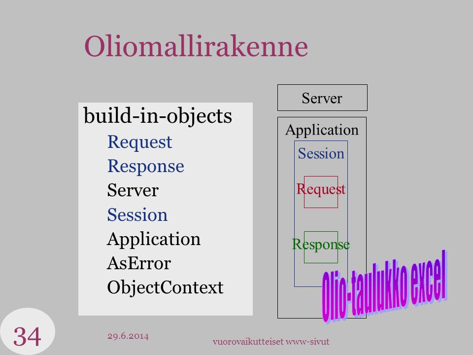 vuorovaikutteiset www-sivut Oliomallirakenne build-in-objects Request Response Server Session Application AsError ObjectContext Application Session Request Response Server