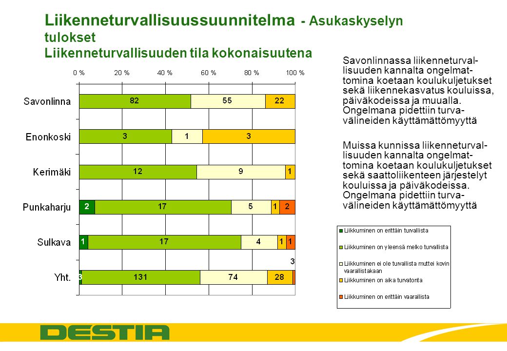 Liikenneturvallisuussuunnitelma - Asukaskyselyn tulokset Liikenneturvallisuuden tila kokonaisuutena Savonlinnassa liikenneturval- lisuuden kannalta ongelmat- tomina koetaan koulukuljetukset sekä liikennekasvatus kouluissa, päiväkodeissa ja muualla.