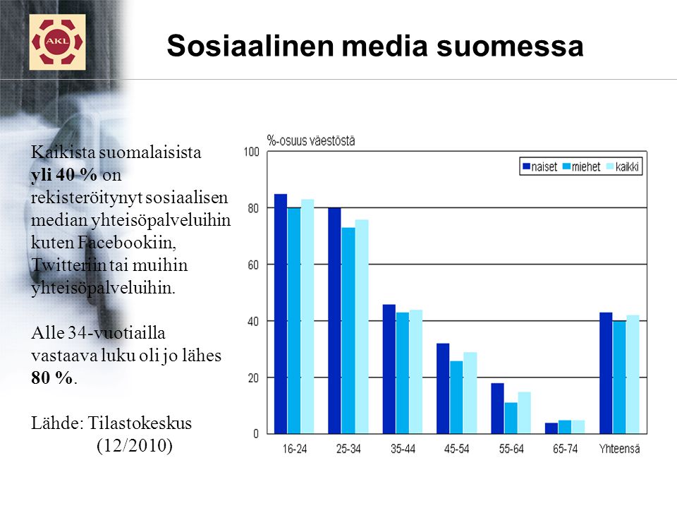 Sosiaalinen media suomessa Kaikista suomalaisista yli 40 % on rekisteröitynyt sosiaalisen median yhteisöpalveluihin kuten Facebookiin, Twitteriin tai muihin yhteisöpalveluihin.