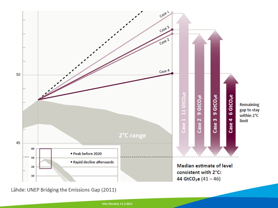 Ville Niinistö, Lähde: UNEP Bridging the Emissions Gap (2011)
