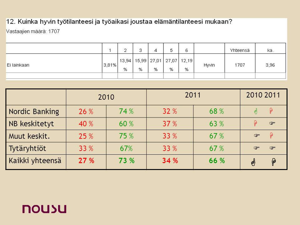 Nordic Banking26 % 74 %32 %68 %   NB keskitetyt40 % 60 %37 %63 %   Muut keskit.25 % 75 %33 %67 %   Tytäryhtiöt33 %67%33 %67 %  Kaikki yhteensä27 %73 %34 %66 %  