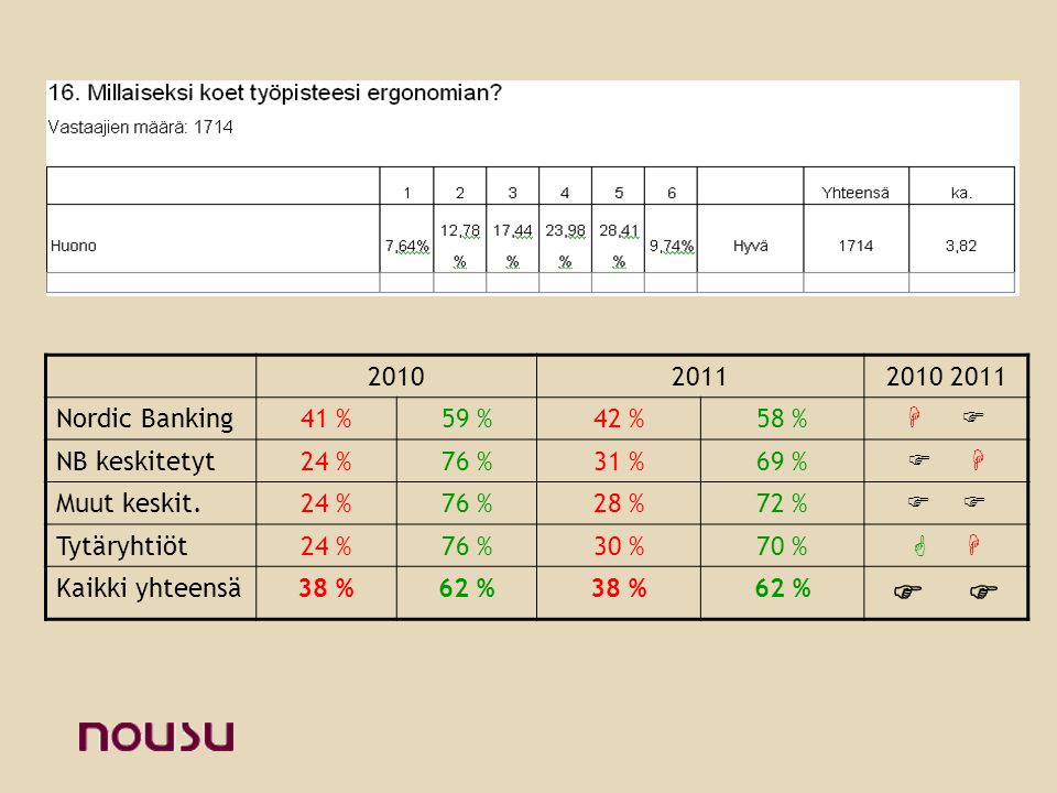 Nordic Banking41 % 59 %42 %58 %   NB keskitetyt24 % 76 %31 %69 %   Muut keskit.24 % 76 %28 %72 %  Tytäryhtiöt24 %76 %30 %70 %   Kaikki yhteensä38 %62 %38 %62 % 