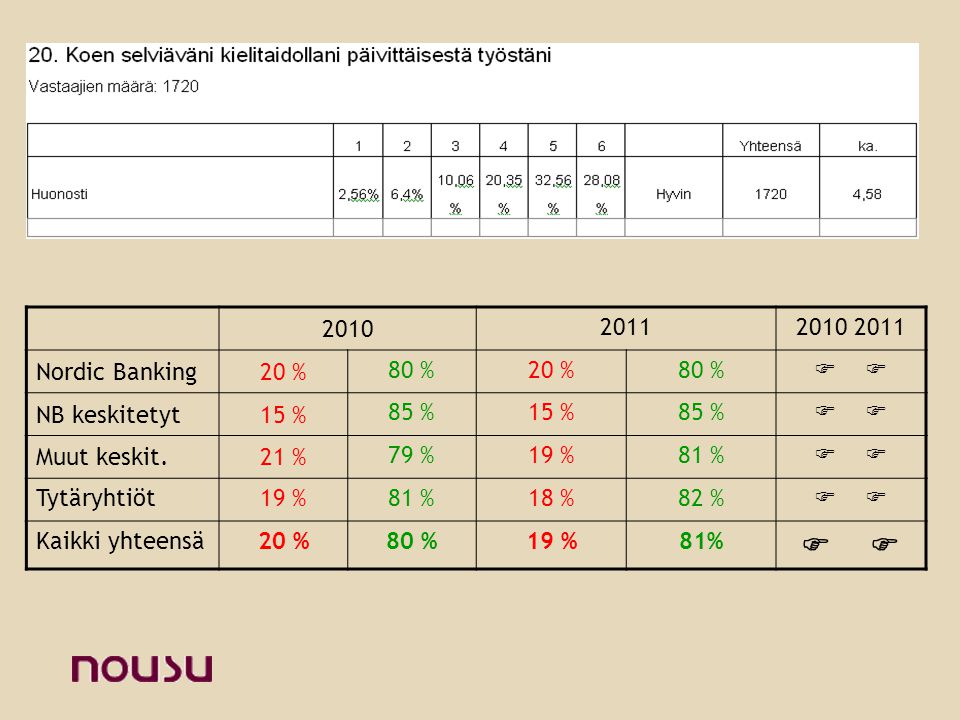 Nordic Banking20 % 80 %20 %80 %  NB keskitetyt15 % 85 %15 %85 %  Muut keskit.21 % 79 %19 %81 %  Tytäryhtiöt19 %81 %18 %82 %  Kaikki yhteensä20 %80 %19 %81% 