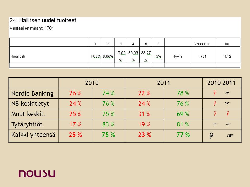 Nordic Banking 26 %74 %22 %78 %   NB keskitetyt24 %76 %24 %76 %   Muut keskit.25 %75 %31 %69 %  Tytäryhtiöt17 %83 %19 %81 %  Kaikki yhteensä25 %75 %23 %77 %  