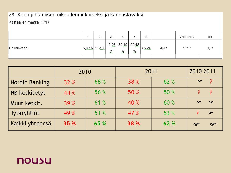 Nordic Banking32 % 68 %38 %62 %   NB keskitetyt44 % 56 %50 %  Muut keskit.39 % 61 %40 %60 %  Tytäryhtiöt49 %51 %47 %53 %   Kaikki yhteensä35 %65 %38 %62 % 