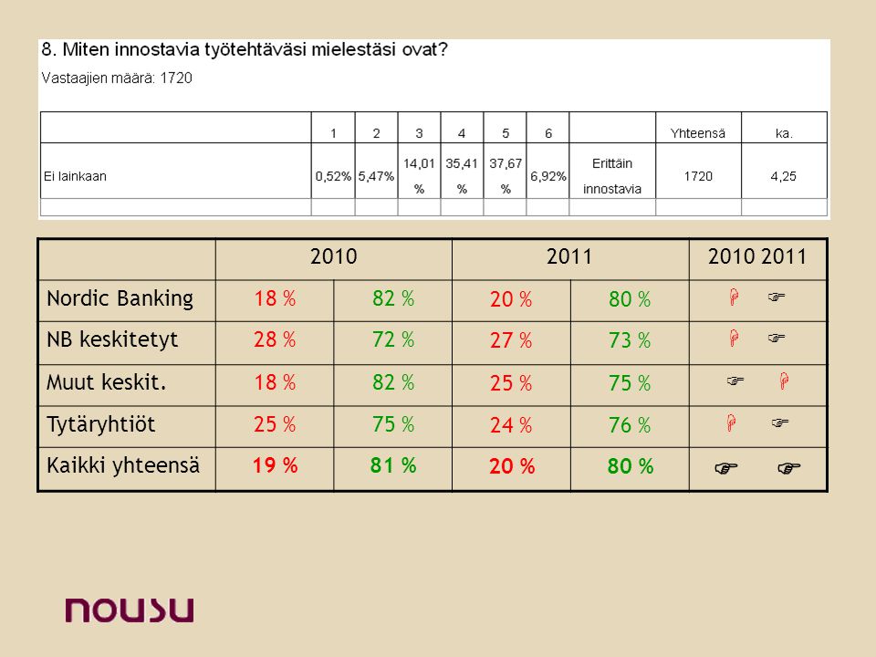 Nordic Banking18 %82 %20 %80 %   NB keskitetyt28 %72 %27 %73 %   Muut keskit.18 %82 %25 %75 %   Tytäryhtiöt25 %75 %24 %76 %   Kaikki yhteensä19 %81 %20 %80 % 
