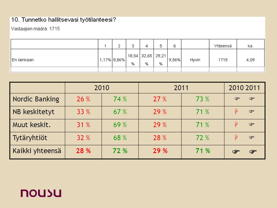 Nordic Banking26 %74 %27 %73 %  NB keskitetyt33 %67 %29 %71 %   Muut keskit.31 %69 %29 %71 %   Tytäryhtiöt32 %68 %28 %72 %   Kaikki yhteensä28 %72 %29 %71 % 
