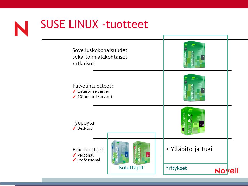 SUSE LINUX -tuotteet Yritykset + Ylläpito ja tuki Palvelintuotteet: ✔ Enterprise Server ✔ ( Standard Server ) Sovelluskokonaisuudet sekä toimialakohtaiset ratkaisut Työpöytä: ✔ Desktop Box-tuotteet: ✔ Personal ✔ Professional Kuluttajat