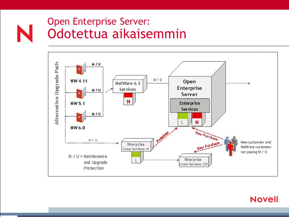 Open Enterprise Server: Odotettua aikaisemmin