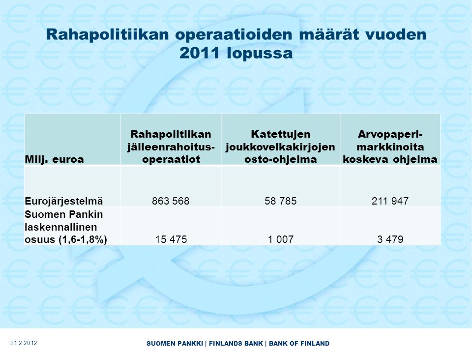 SUOMEN PANKKI | FINLANDS BANK | BANK OF FINLAND Rahapolitiikan operaatioiden määrät vuoden 2011 lopussa Milj.