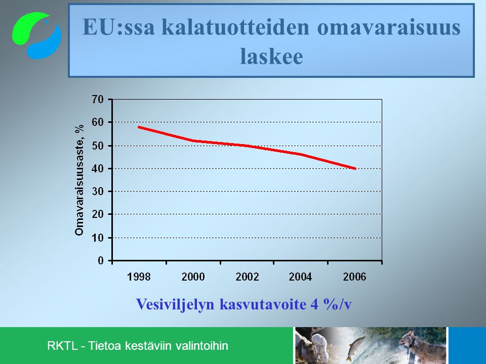 EU:ssa kalatuotteiden omavaraisuus laskee Vesiviljelyn kasvutavoite 4 %/v