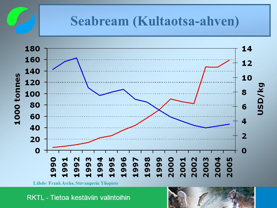 RKTL - Tietoa kestäviin valintoihin Seabream (Kultaotsa-ahven) Lähde: Frank Asche, Stavangerin Yliopisto