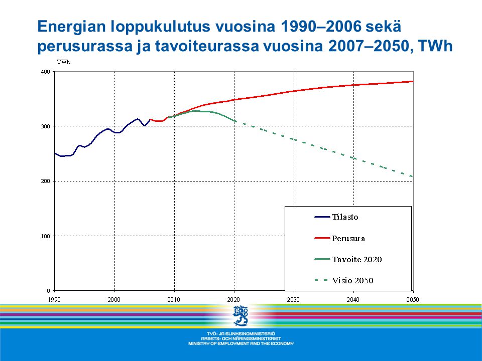 Energian loppukulutus vuosina 1990–2006 sekä perusurassa ja tavoiteurassa vuosina 2007–2050, TWh