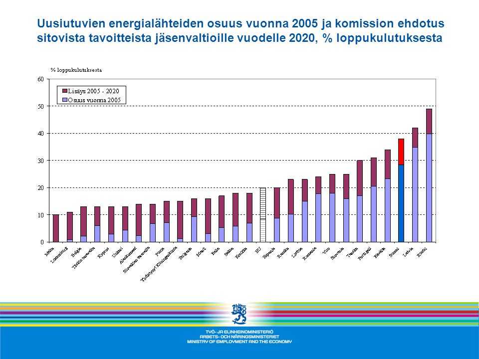 Uusiutuvien energialähteiden osuus vuonna 2005 ja komission ehdotus sitovista tavoitteista jäsenvaltioille vuodelle 2020, % loppukulutuksesta