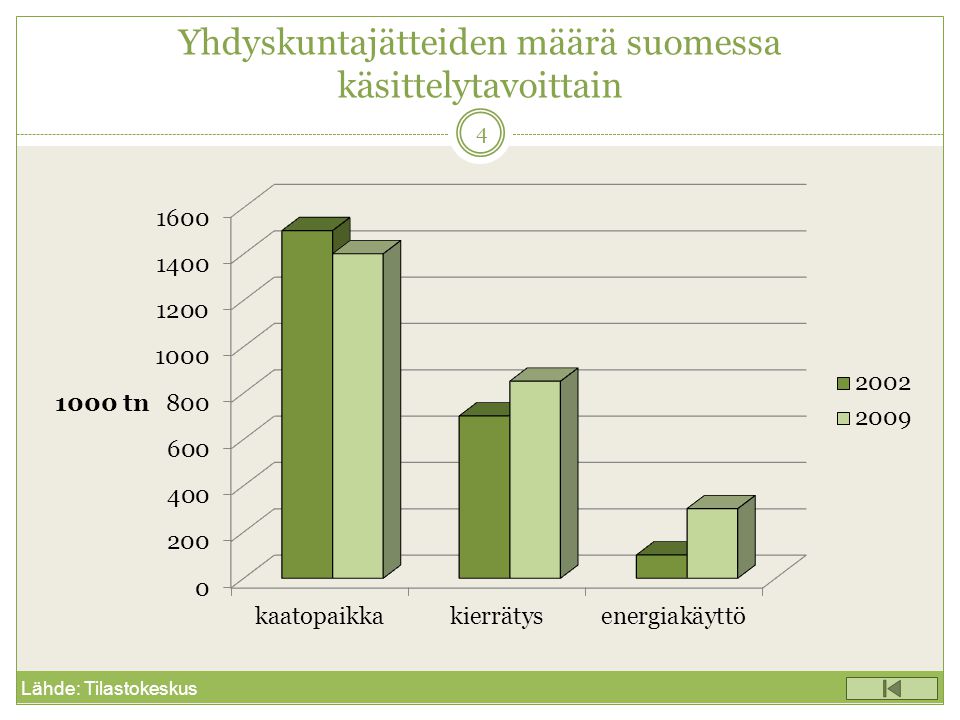 Yhdyskuntajätteiden määrä suomessa käsittelytavoittain 4 Lähde: Tilastokeskus