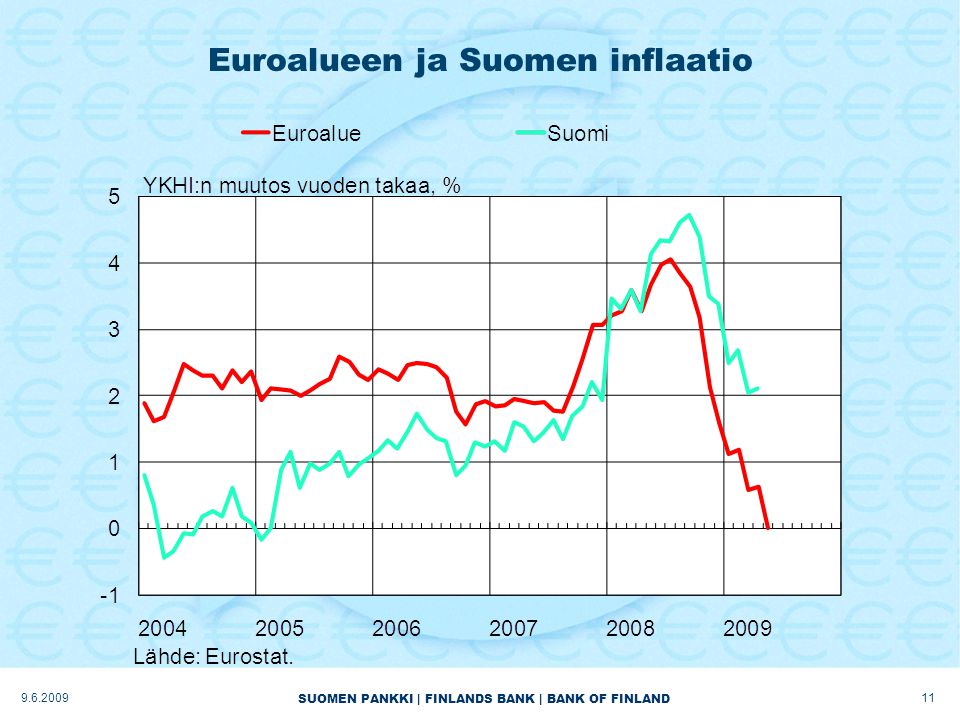 SUOMEN PANKKI | FINLANDS BANK | BANK OF FINLAND Euroalueen ja Suomen inflaatio