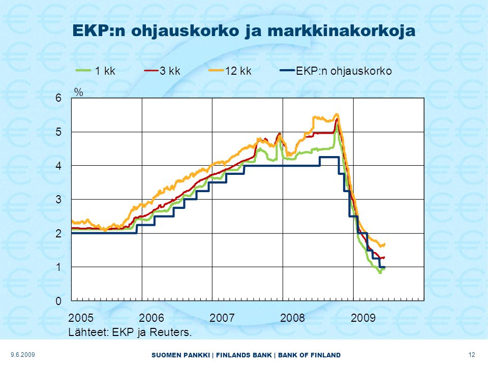 SUOMEN PANKKI | FINLANDS BANK | BANK OF FINLAND EKP:n ohjauskorko ja markkinakorkoja