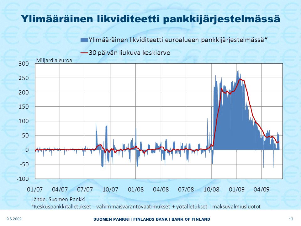 SUOMEN PANKKI | FINLANDS BANK | BANK OF FINLAND Ylimääräinen likviditeetti pankkijärjestelmässä