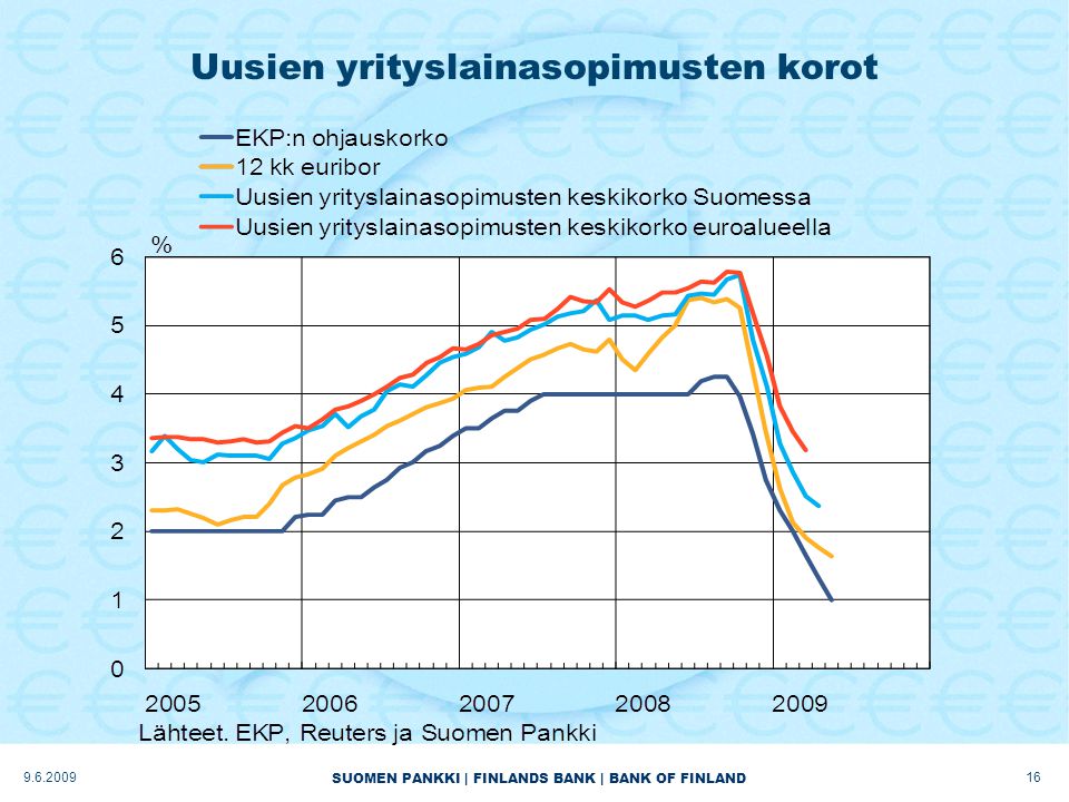 SUOMEN PANKKI | FINLANDS BANK | BANK OF FINLAND Uusien yrityslainasopimusten korot