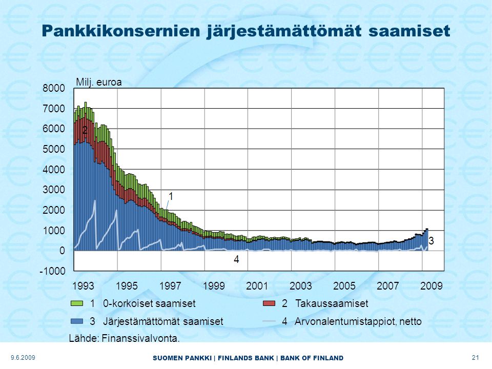 SUOMEN PANKKI | FINLANDS BANK | BANK OF FINLAND Pankkikonsernien järjestämättömät saamiset