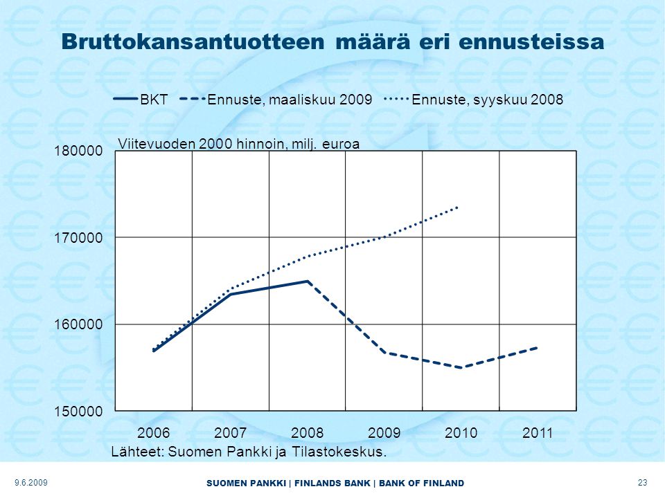 SUOMEN PANKKI | FINLANDS BANK | BANK OF FINLAND Bruttokansantuotteen määrä eri ennusteissa