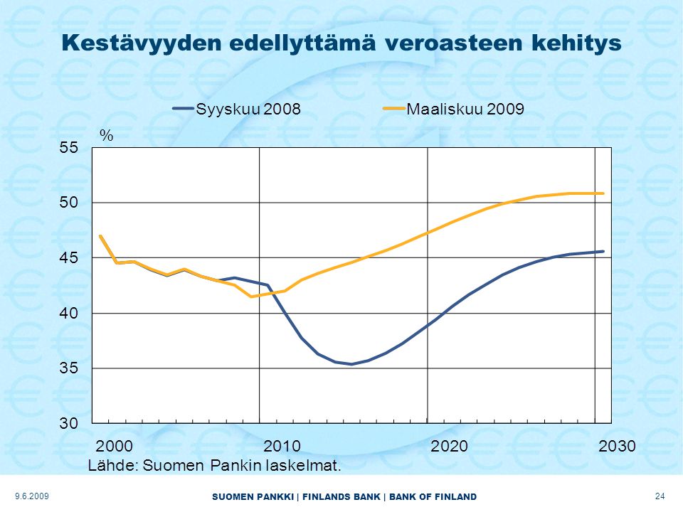 SUOMEN PANKKI | FINLANDS BANK | BANK OF FINLAND Kestävyyden edellyttämä veroasteen kehitys
