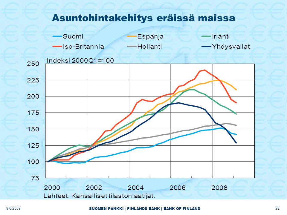 SUOMEN PANKKI | FINLANDS BANK | BANK OF FINLAND Asuntohintakehitys eräissä maissa