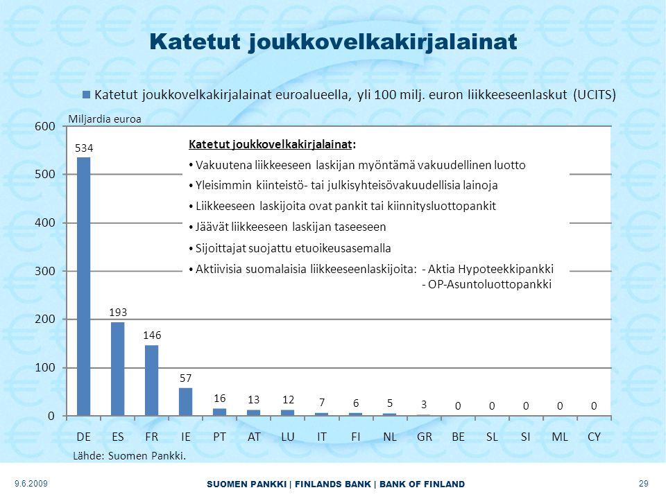 SUOMEN PANKKI | FINLANDS BANK | BANK OF FINLAND Katetut joukkovelkakirjalainat DEESFRIEPTATLUITFINLGRBESLSIMLCY Katetut joukkovelkakirjalainat euroalueella, yli 100 milj.