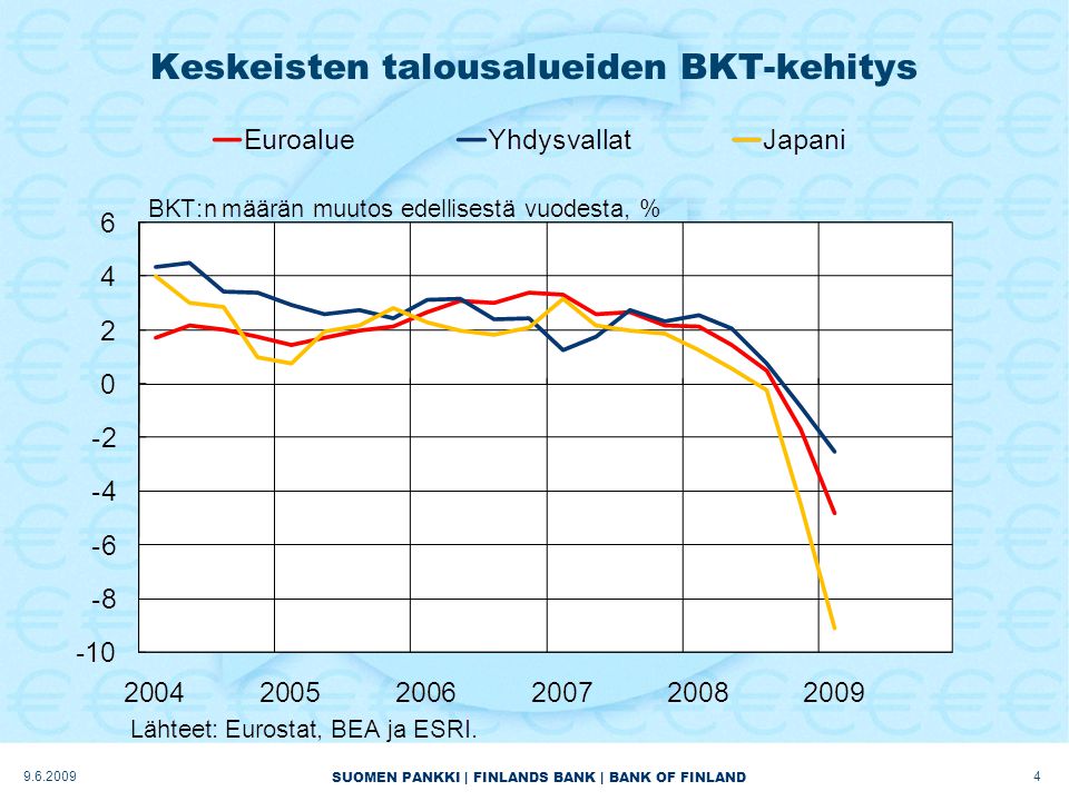 SUOMEN PANKKI | FINLANDS BANK | BANK OF FINLAND Keskeisten talousalueiden BKT-kehitys