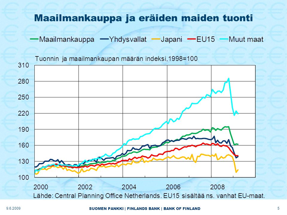 SUOMEN PANKKI | FINLANDS BANK | BANK OF FINLAND Maailmankauppa ja eräiden maiden tuonti