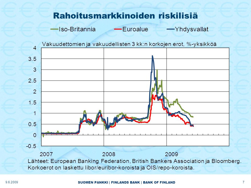 SUOMEN PANKKI | FINLANDS BANK | BANK OF FINLAND Rahoitusmarkkinoiden riskilisiä