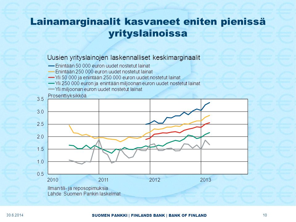 SUOMEN PANKKI | FINLANDS BANK | BANK OF FINLAND Lainamarginaalit kasvaneet eniten pienissä yrityslainoissa