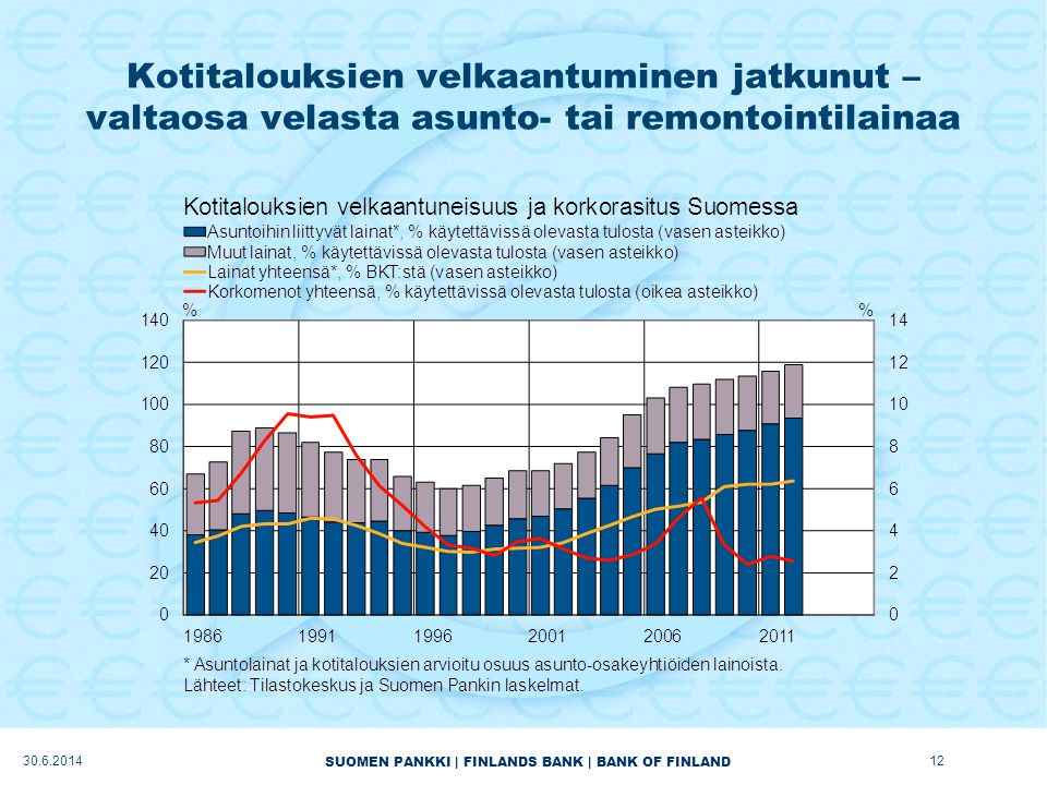 SUOMEN PANKKI | FINLANDS BANK | BANK OF FINLAND Kotitalouksien velkaantuminen jatkunut – valtaosa velasta asunto- tai remontointilainaa