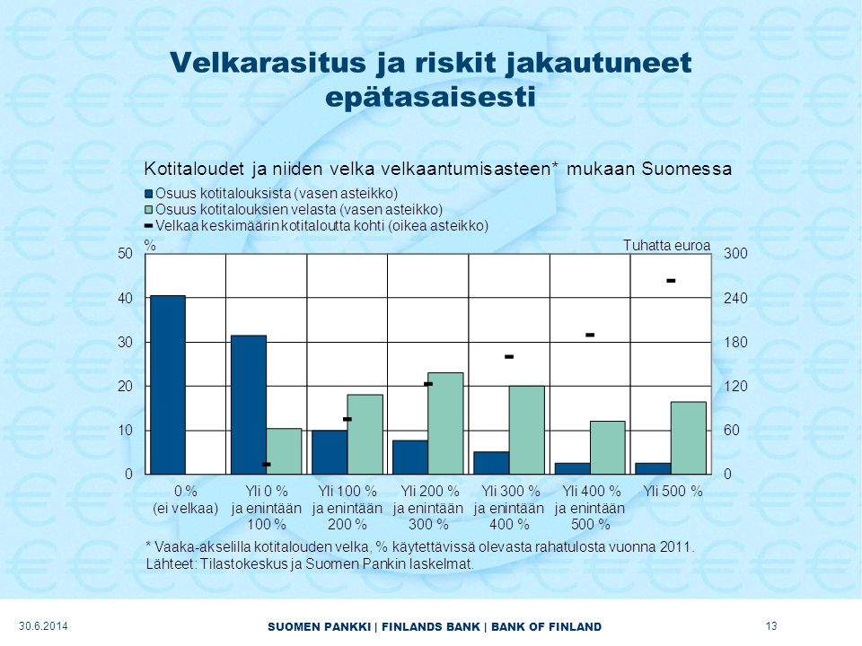 SUOMEN PANKKI | FINLANDS BANK | BANK OF FINLAND Velkarasitus ja riskit jakautuneet epätasaisesti