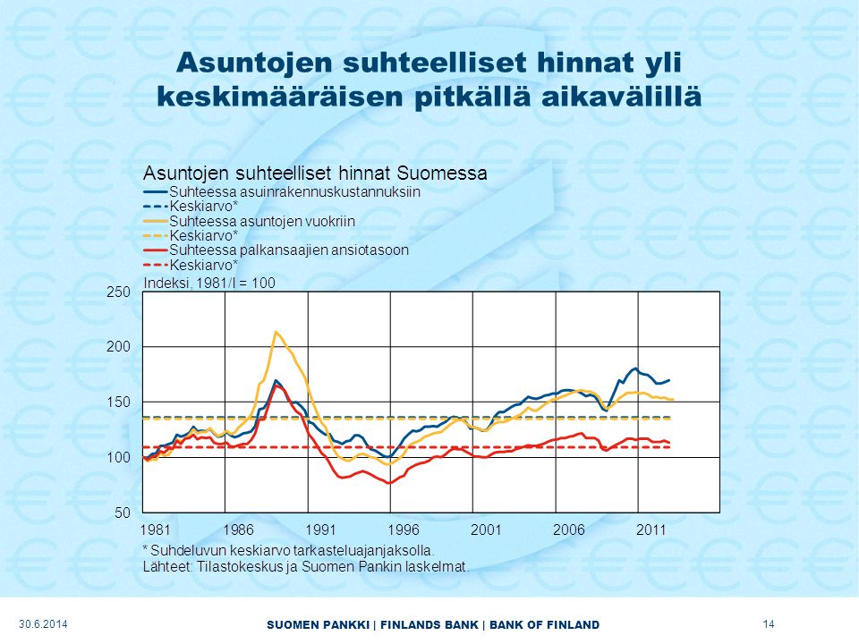 SUOMEN PANKKI | FINLANDS BANK | BANK OF FINLAND Asuntojen suhteelliset hinnat yli keskimääräisen pitkällä aikavälillä
