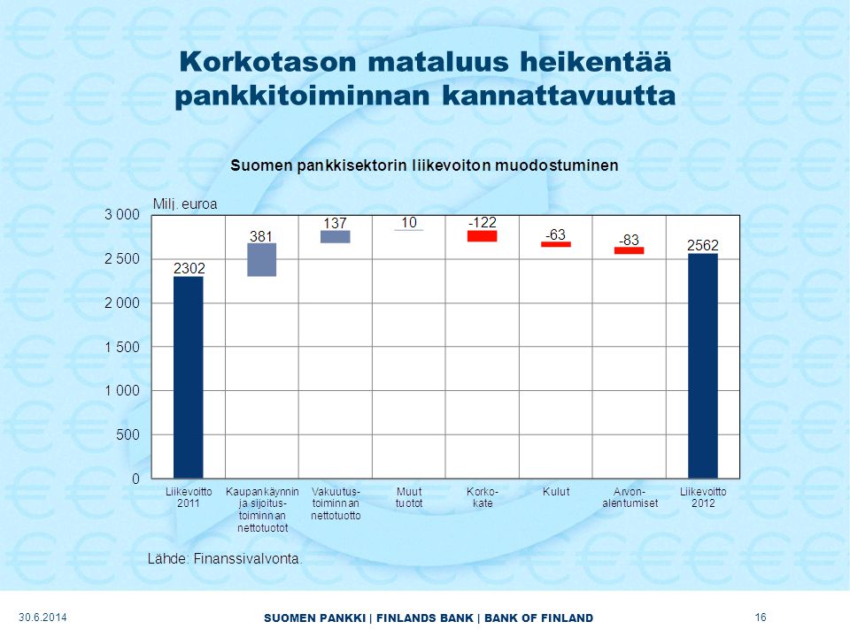 SUOMEN PANKKI | FINLANDS BANK | BANK OF FINLAND Korkotason mataluus heikentää pankkitoiminnan kannattavuutta