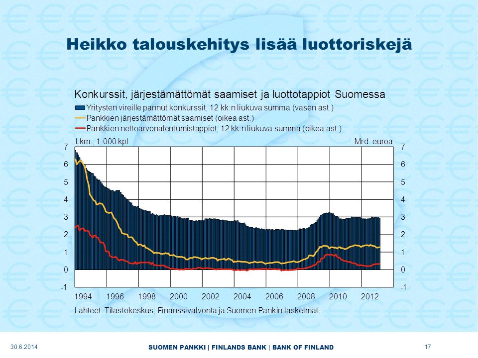 SUOMEN PANKKI | FINLANDS BANK | BANK OF FINLAND Heikko talouskehitys lisää luottoriskejä