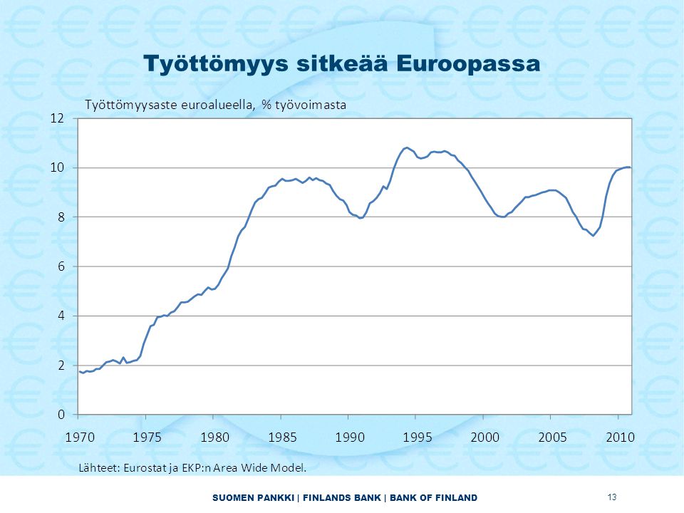 SUOMEN PANKKI | FINLANDS BANK | BANK OF FINLAND Työttömyys sitkeää Euroopassa 13