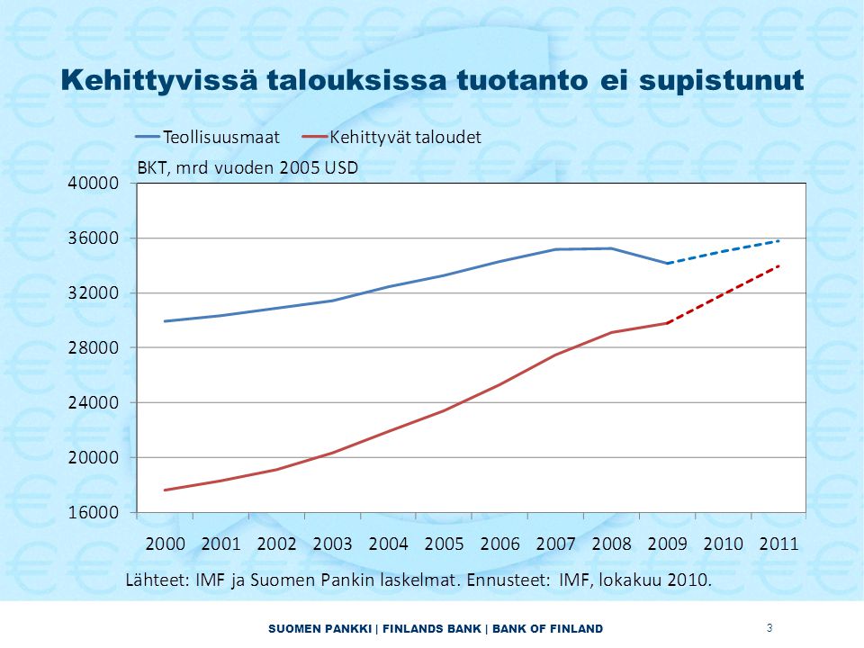 SUOMEN PANKKI | FINLANDS BANK | BANK OF FINLAND Kehittyvissä talouksissa tuotanto ei supistunut 3
